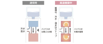 自動クリーン機能のイメージ