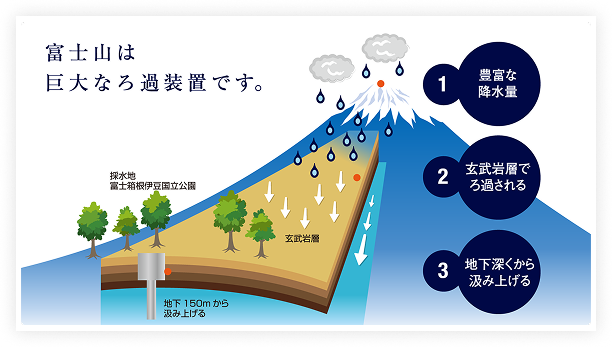 富士山は巨大なろ過装置です。
